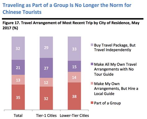 are people permitted to travel independently in china